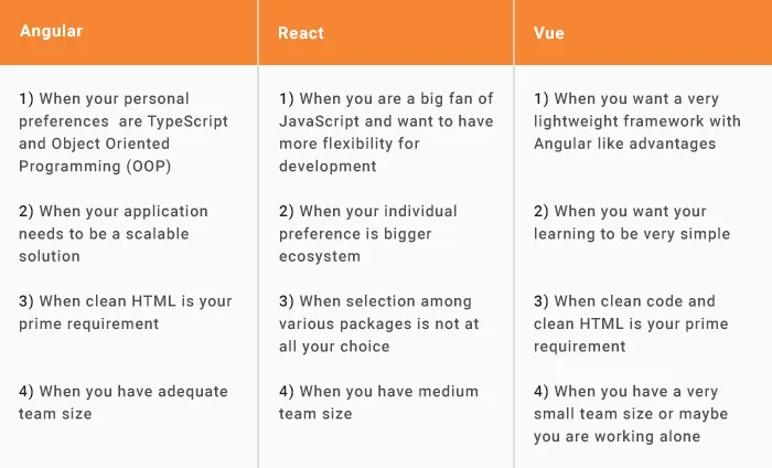 Angular vs React vs Vue